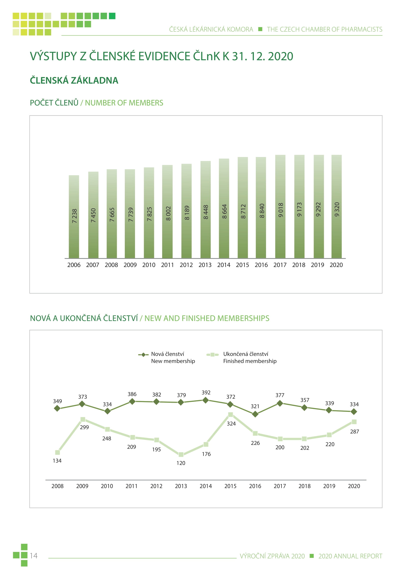 výroční zpráva české lékárnické komory za rok 2020 - obrázek 14