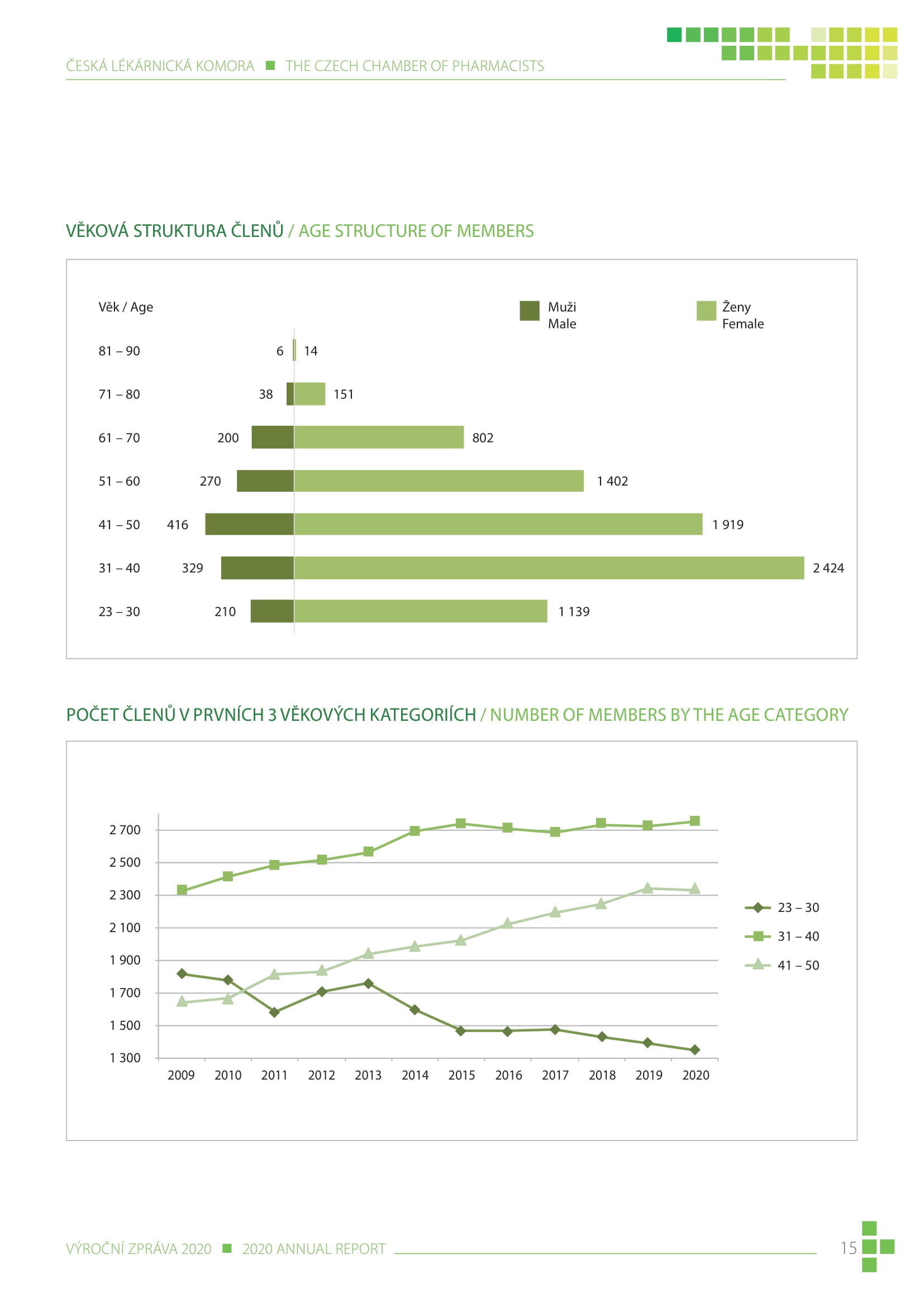 výroční zpráva české lékárnické komory za rok 2020 - obrázek 15