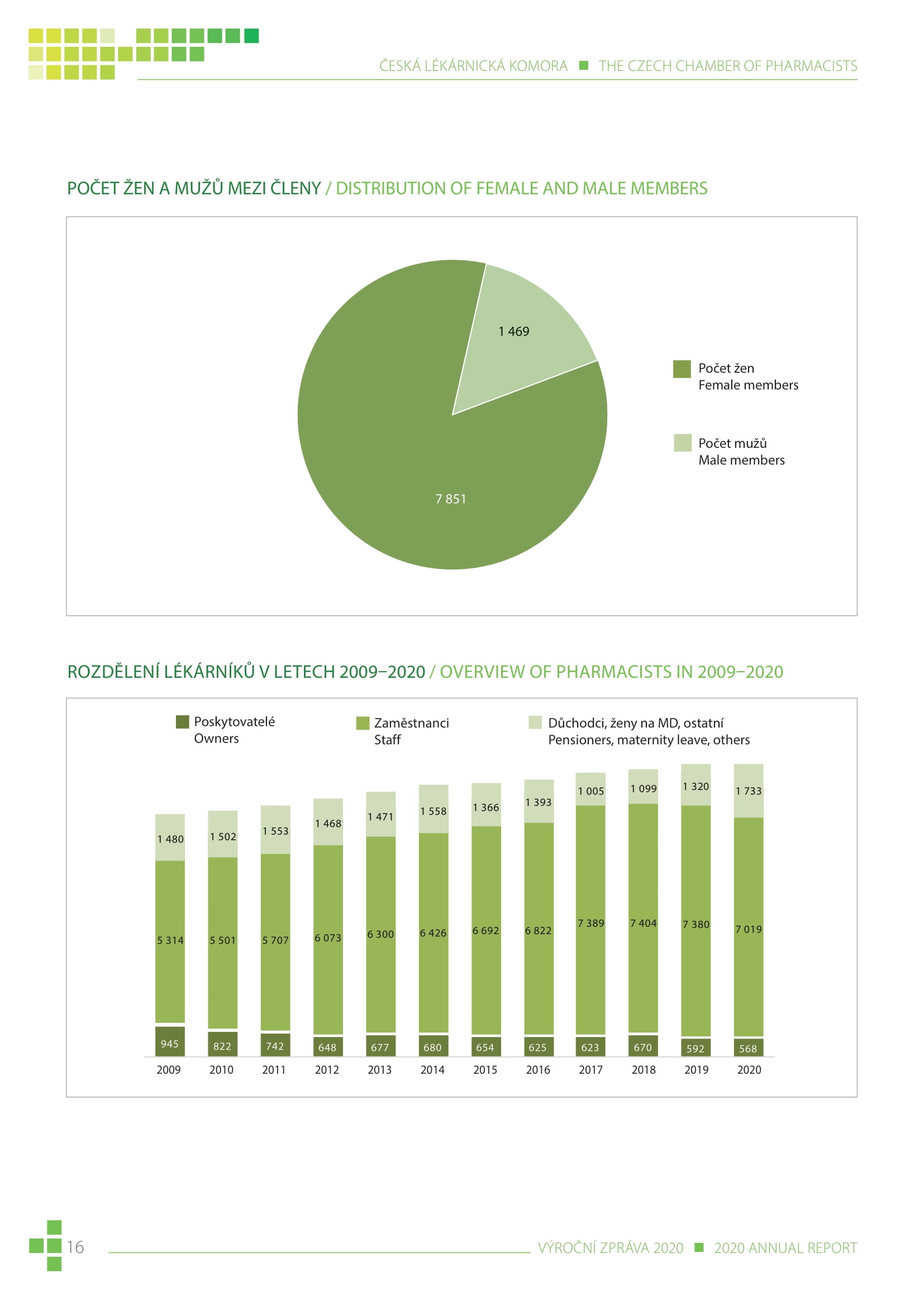 výroční zpráva české lékárnické komory za rok 2020 - obrázek 16