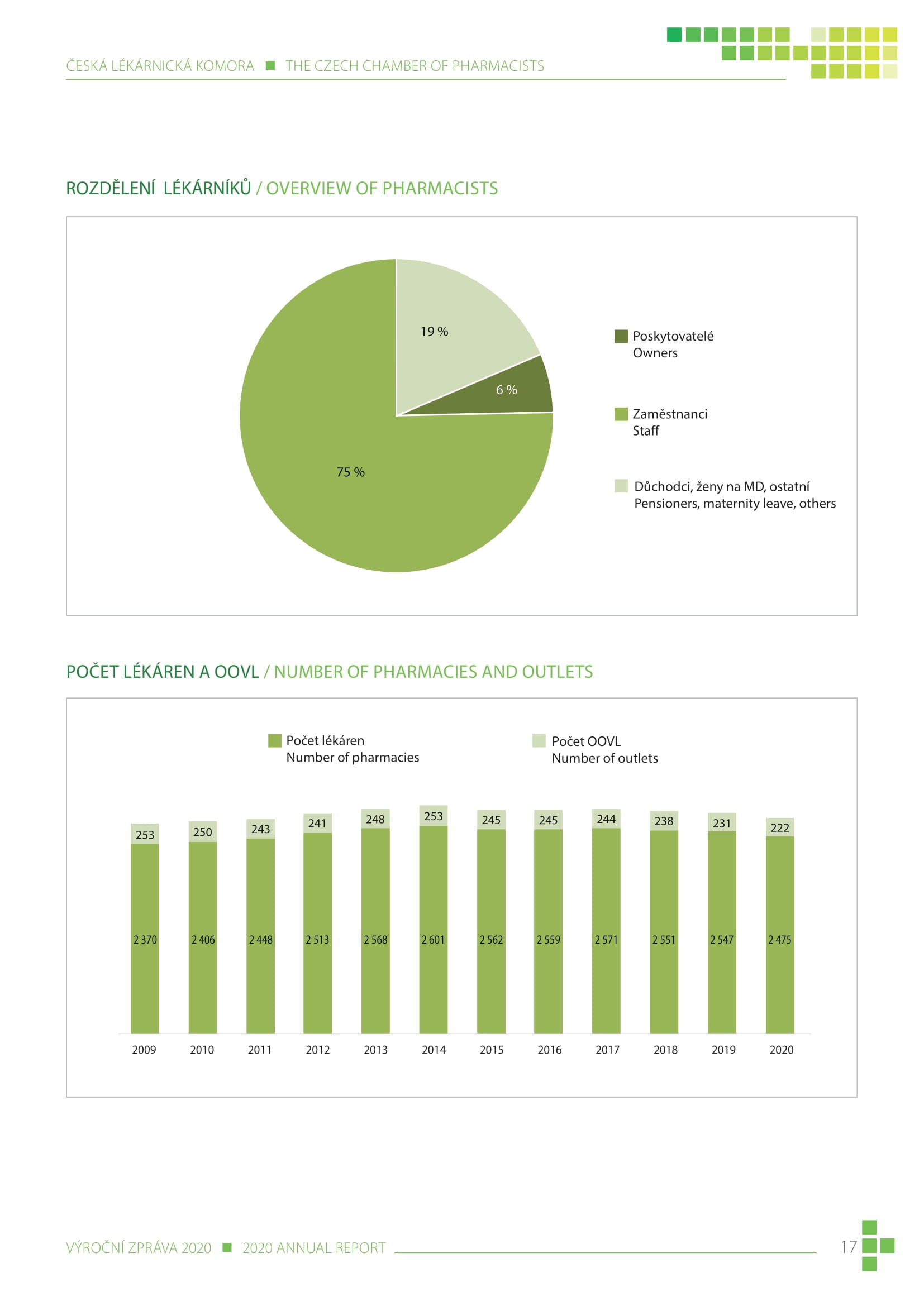 výroční zpráva české lékárnické komory za rok 2020 - obrázek 17
