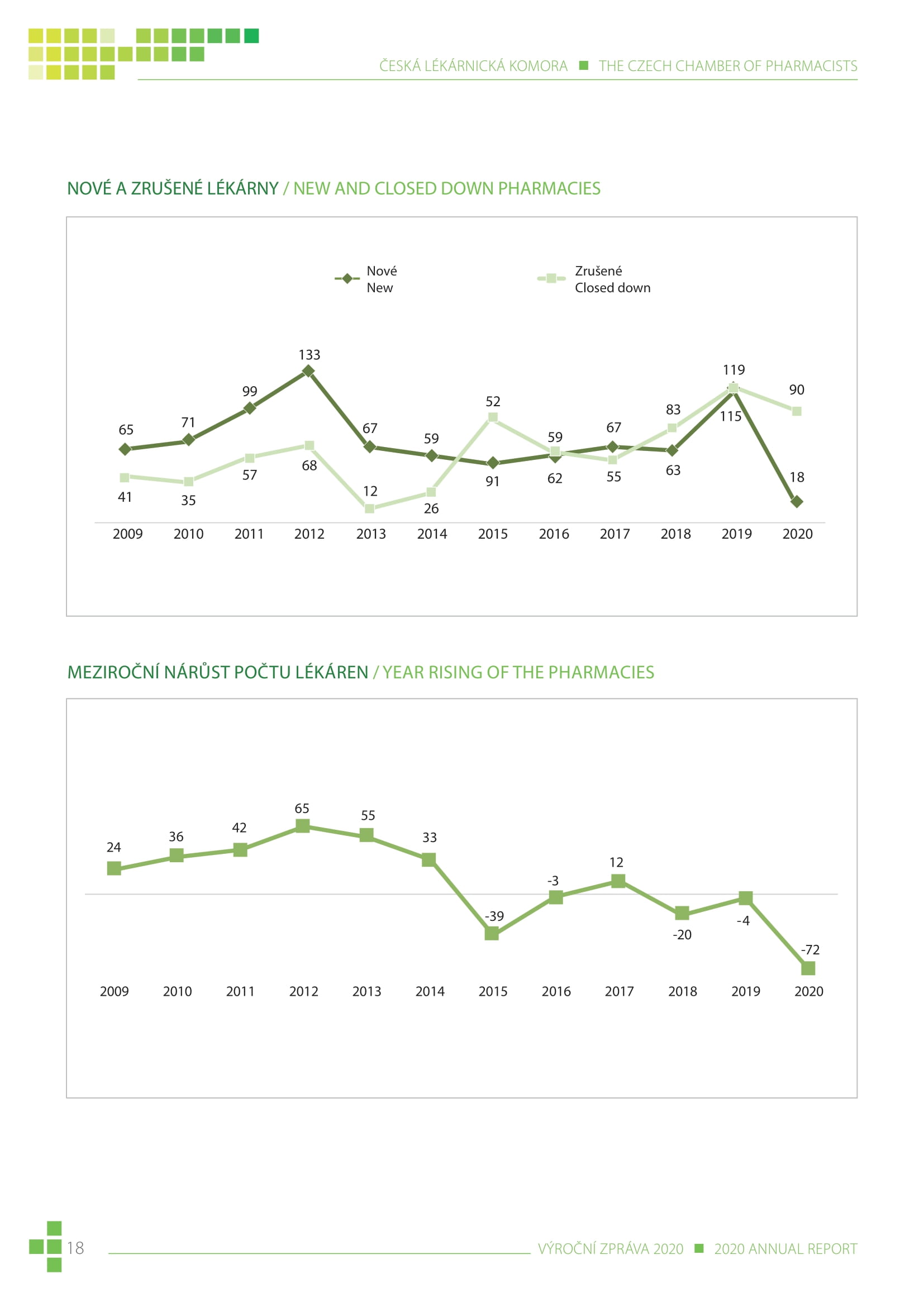 výroční zpráva české lékárnické komory za rok 2020 - obrázek 18
