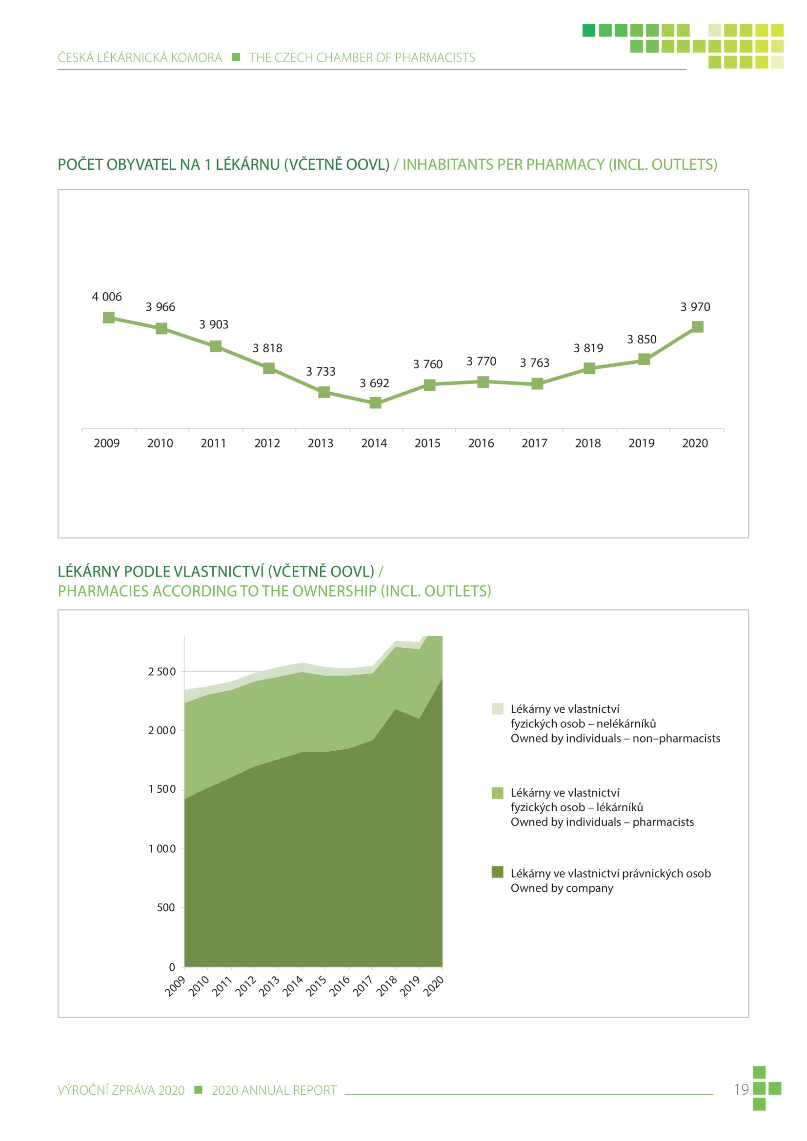 výroční zpráva české lékárnické komory za rok 2020 - obrázek 19