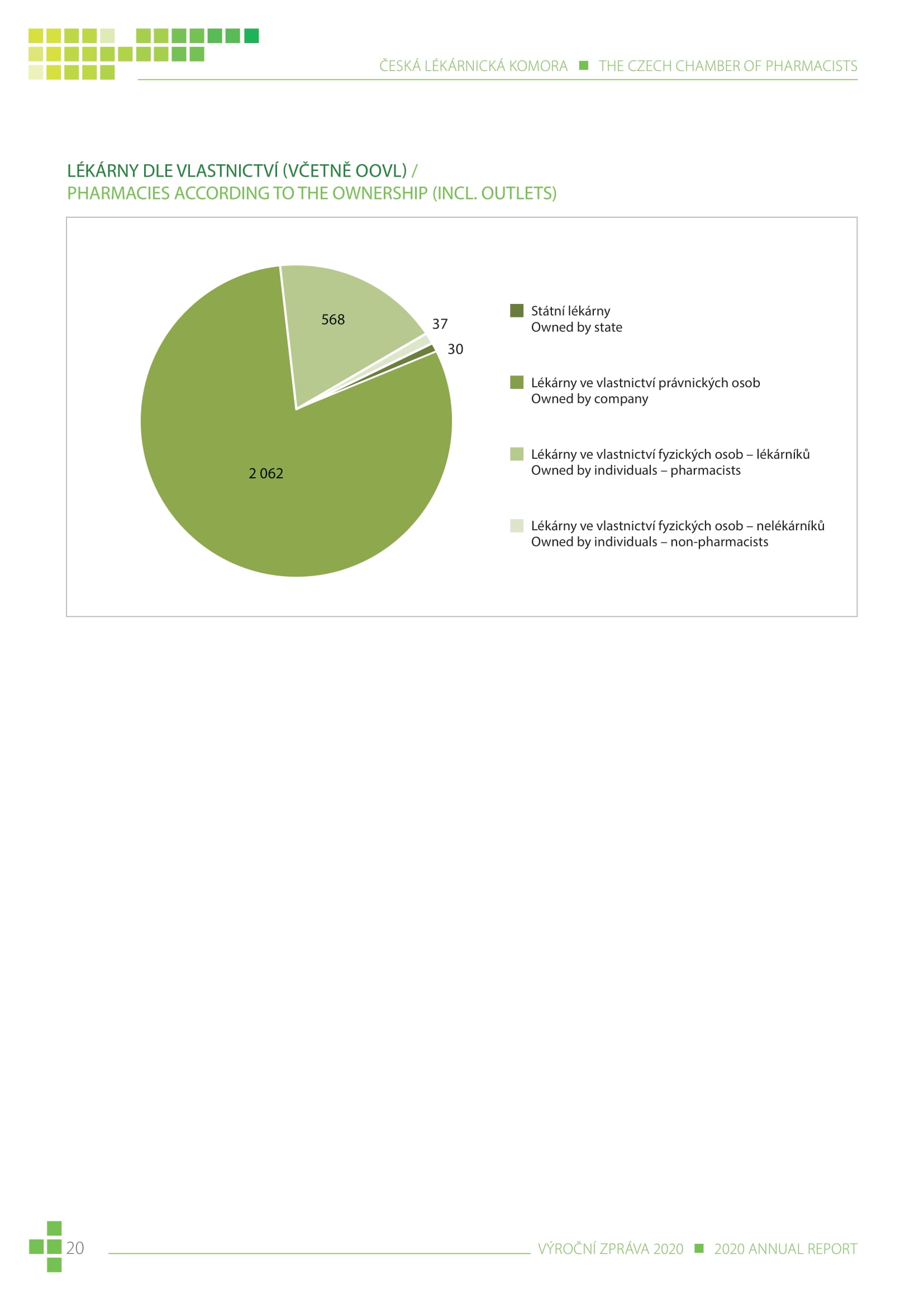 výroční zpráva české lékárnické komory za rok 2020 - obrázek 20