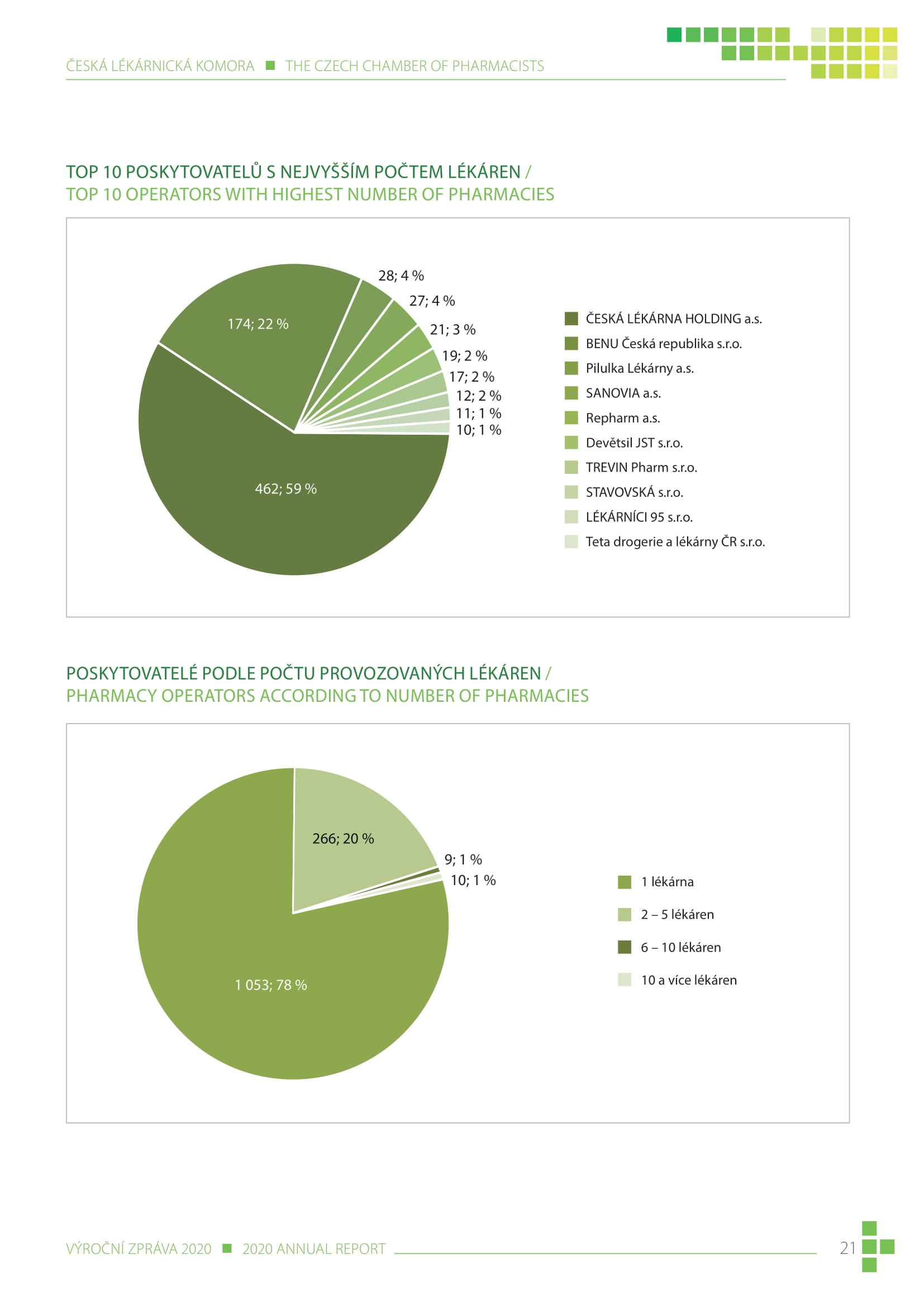 výroční zpráva české lékárnické komory za rok 2020 - obrázek 21