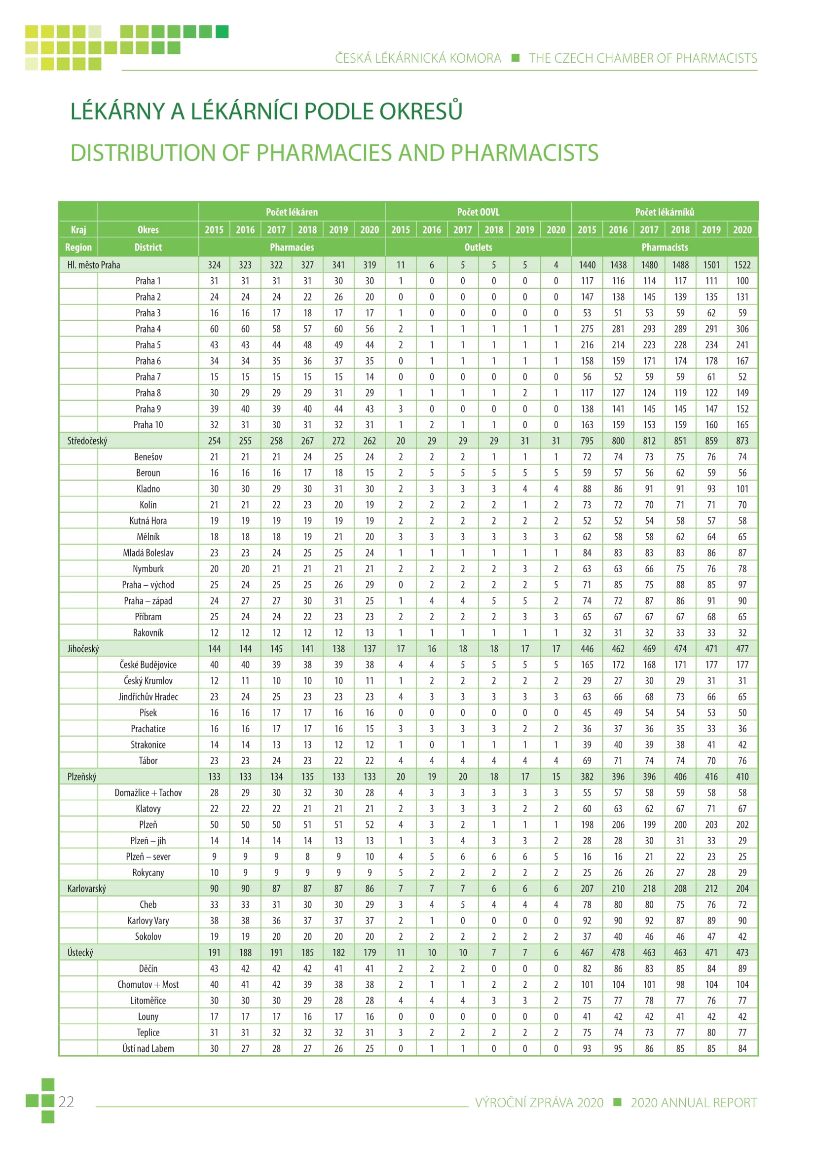 výroční zpráva české lékárnické komory za rok 2020 - obrázek 22
