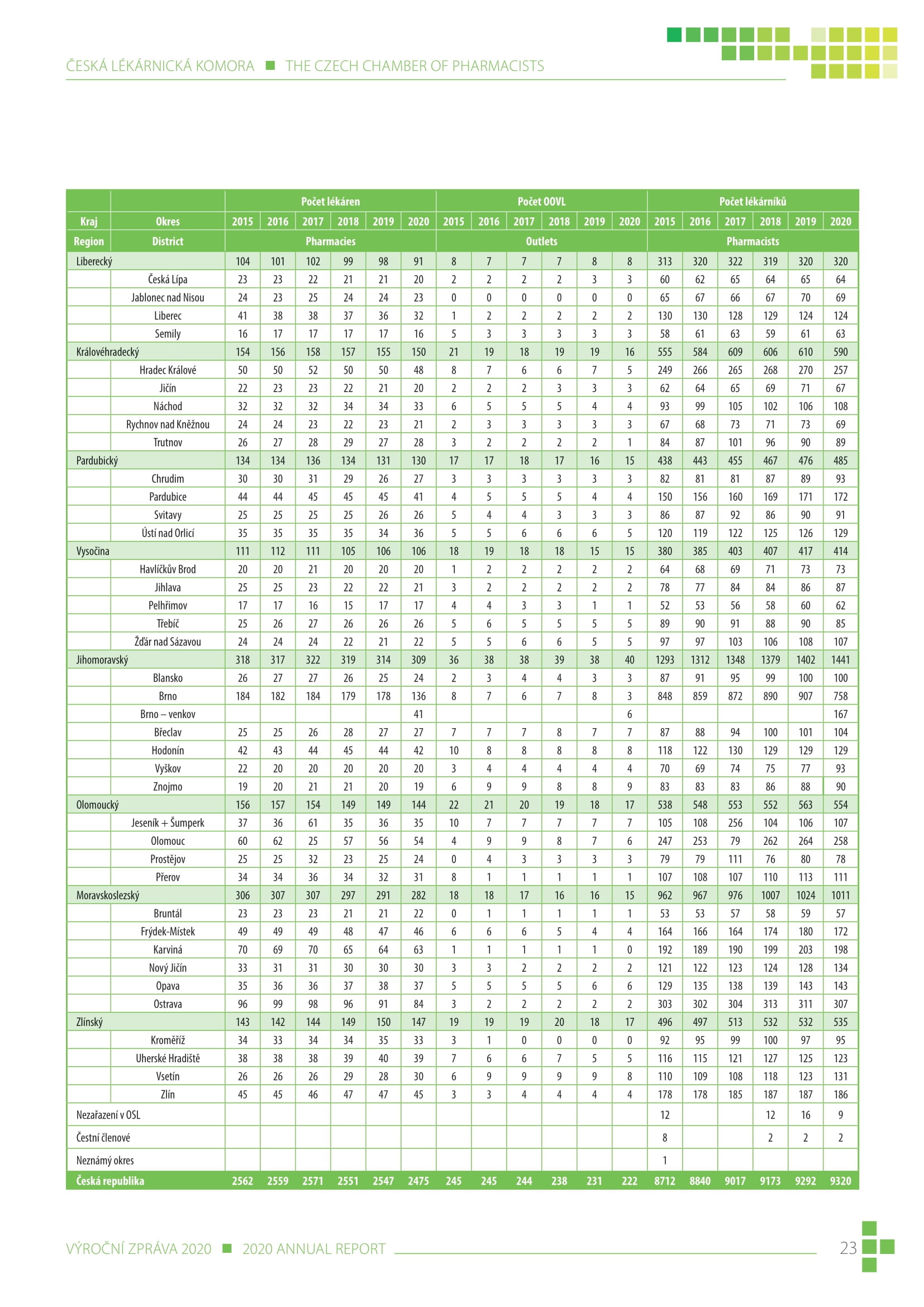 výroční zpráva české lékárnické komory za rok 2020 - obrázek 23