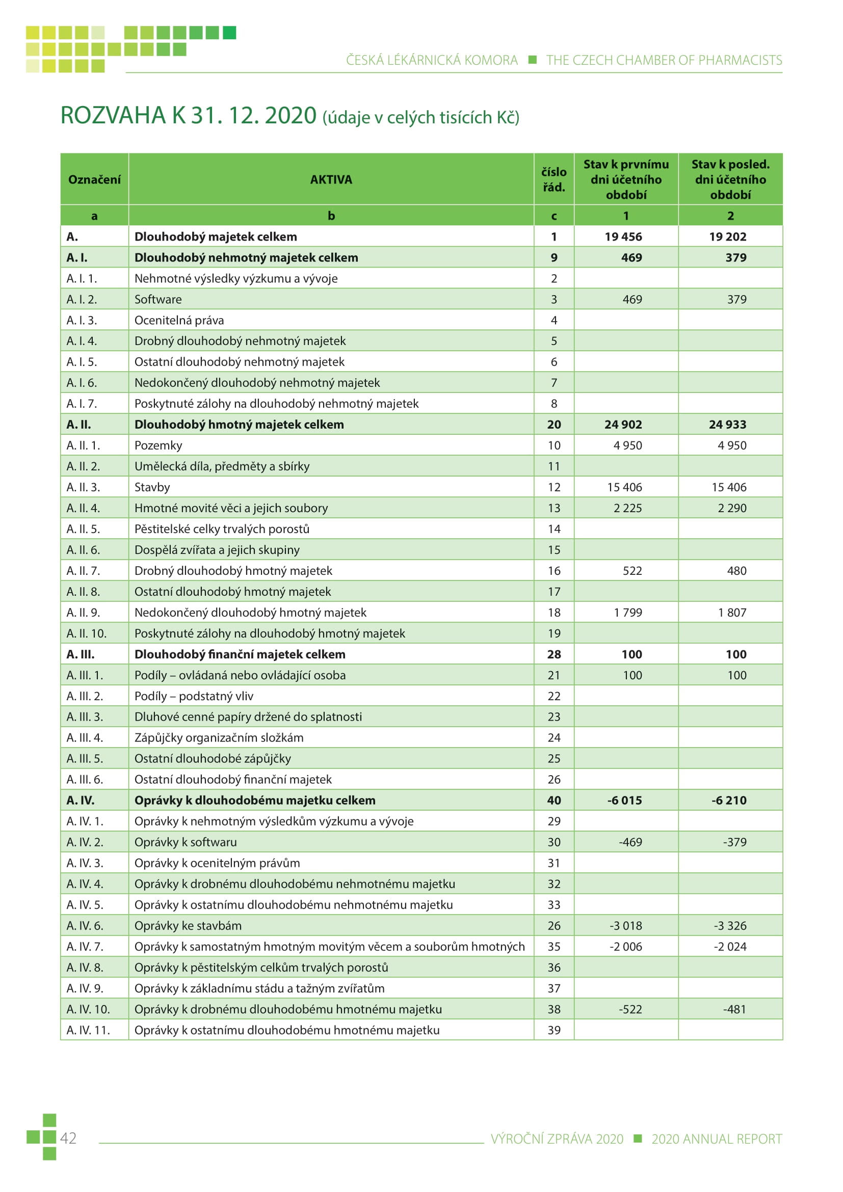 výroční zpráva české lékárnické komory za rok 2020 - obrázek 42