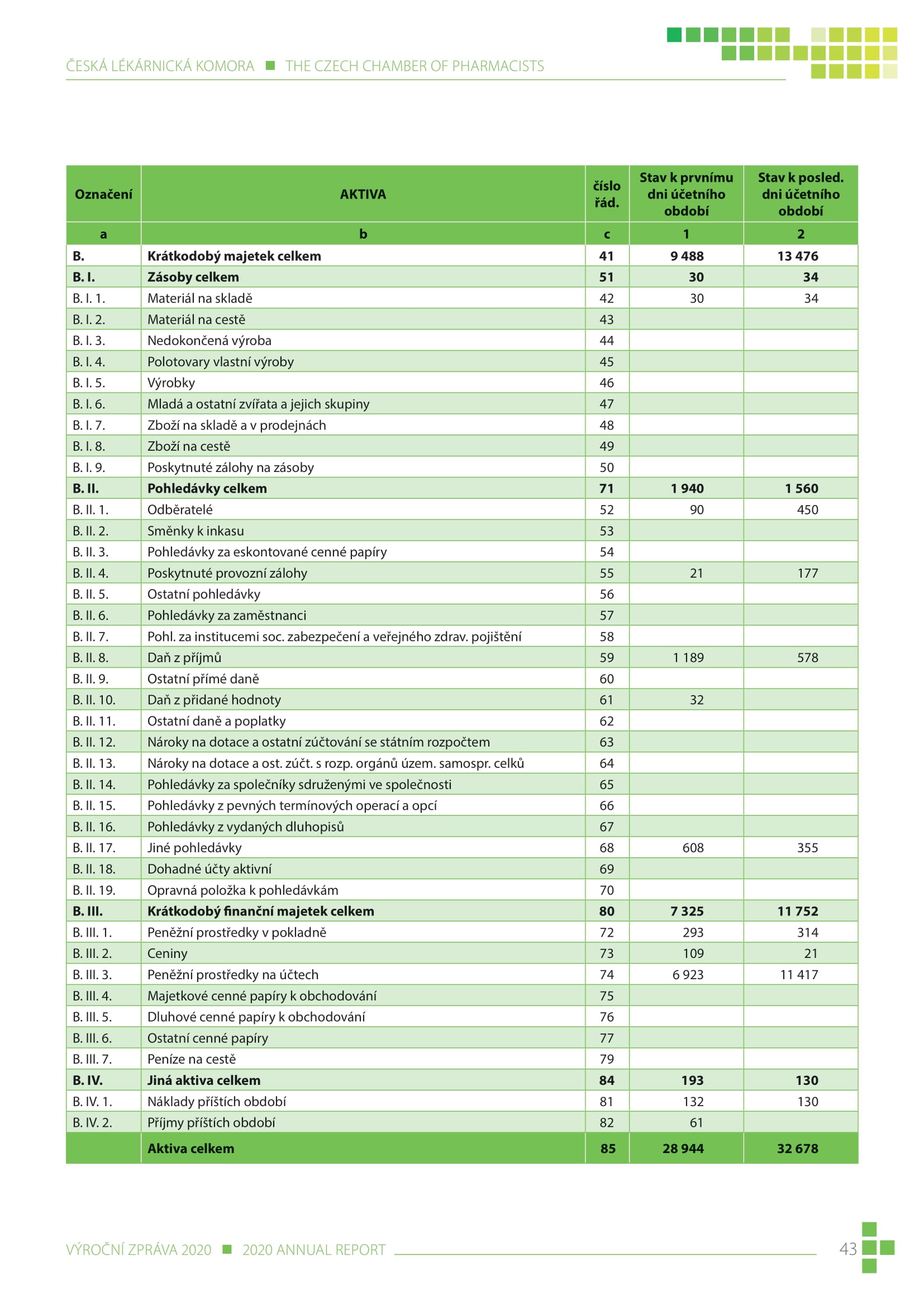 výroční zpráva české lékárnické komory za rok 2020 - obrázek 43