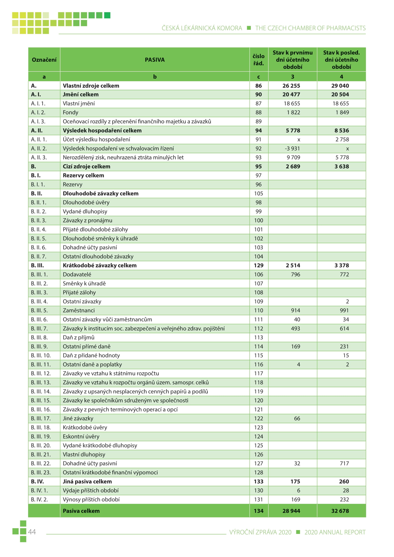 výroční zpráva české lékárnické komory za rok 2020 - obrázek 44