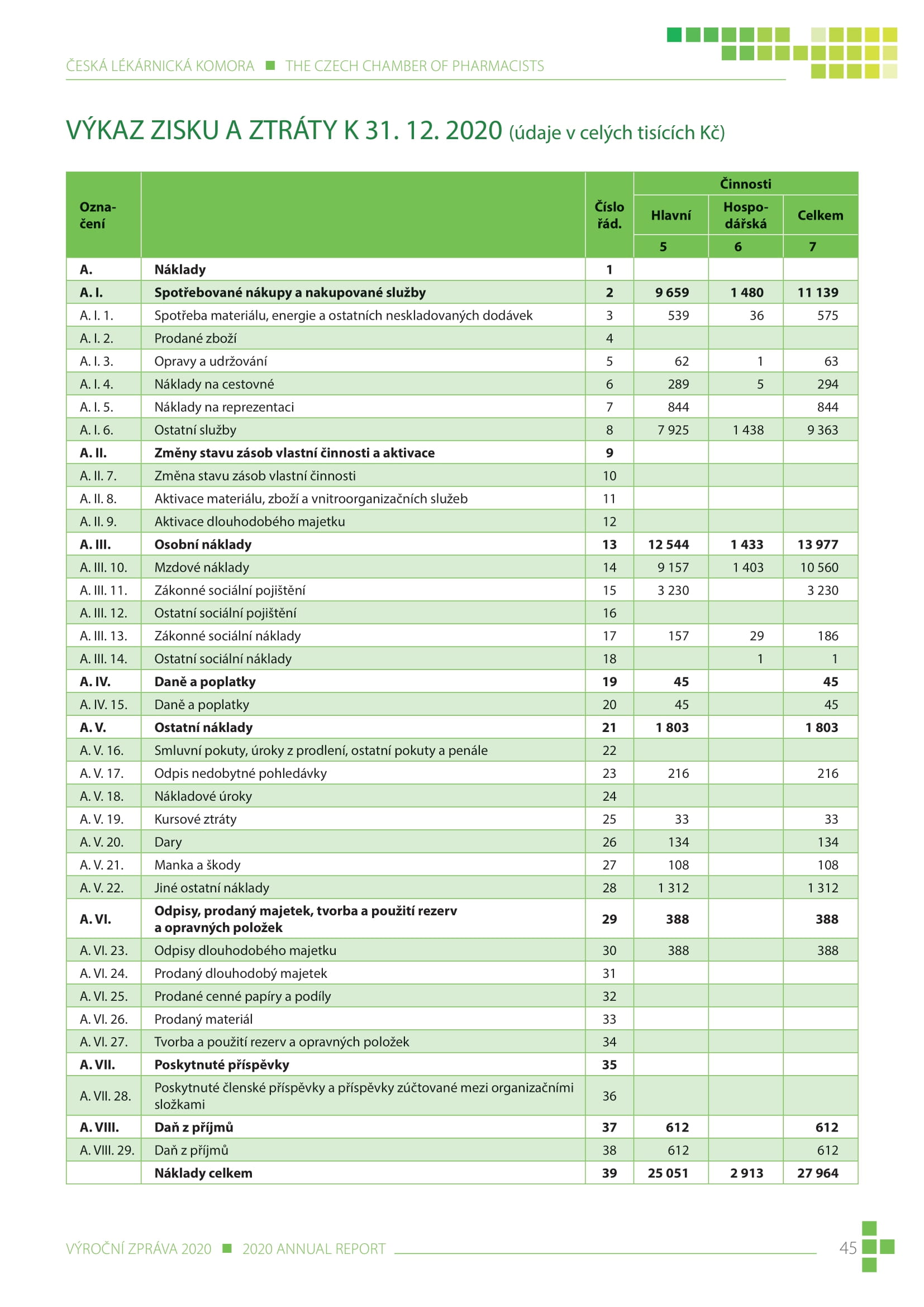 výroční zpráva české lékárnické komory za rok 2020 - obrázek 45