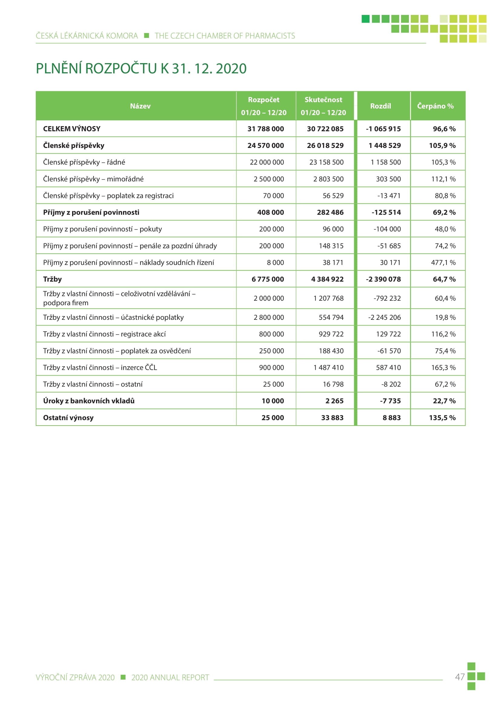 výroční zpráva české lékárnické komory za rok 2020 - obrázek 47