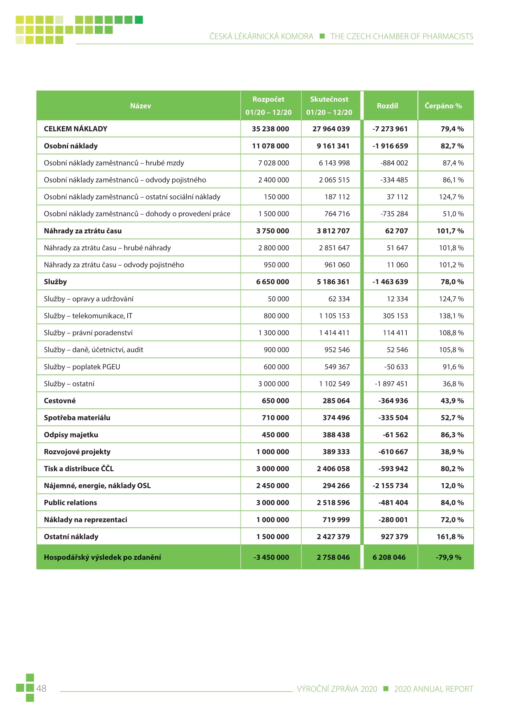 výroční zpráva české lékárnické komory za rok 2020 - obrázek 48
