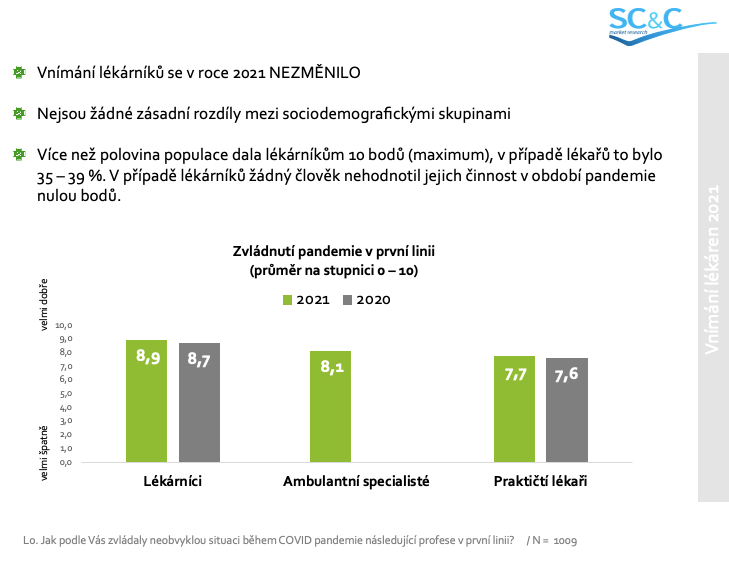 Důvěra v lékárníky během pandemie u pacientů dále vzrostla - graf 01