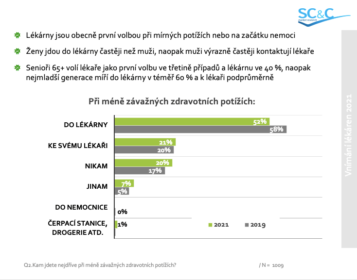 Důvěra v lékárníky během pandemie u pacientů dále vzrostla - graf 01