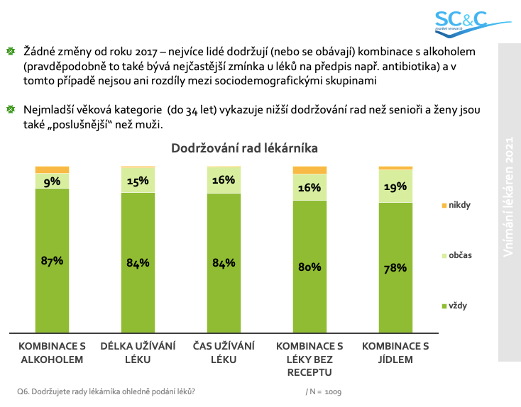 Důvěra v lékárníky během pandemie u pacientů dále vzrostla - graf 03