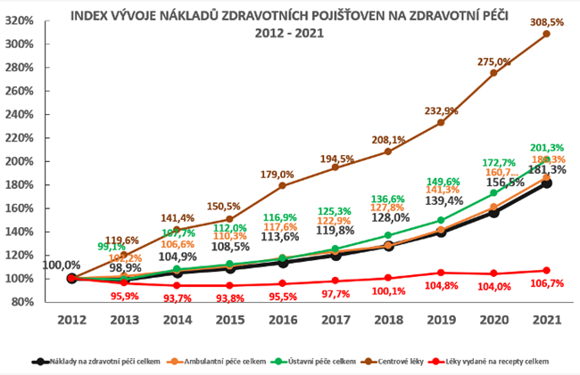 úhrady zdravotních pojišťoven do segmentu lékárenské péče 02