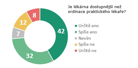 Očkování proti chřipce v lékárně by uvítala nadpoloviční většina Čechů. - obrázek 03